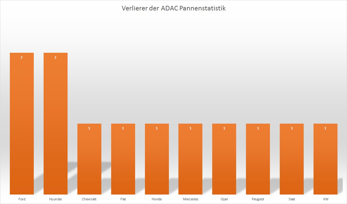 adac pannenstatistik 2013 verlierer